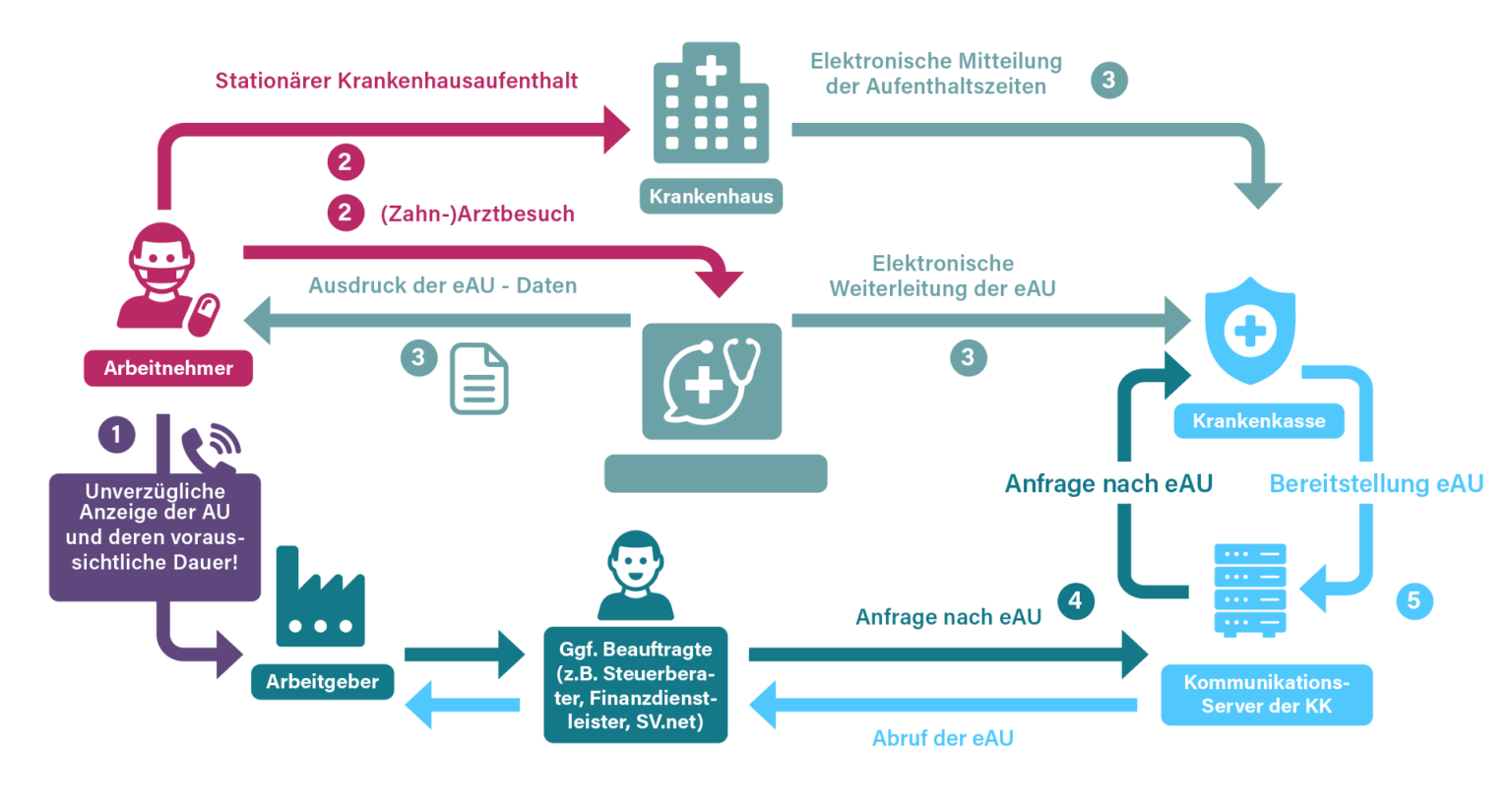 arbeitssuchend melden ablauf
