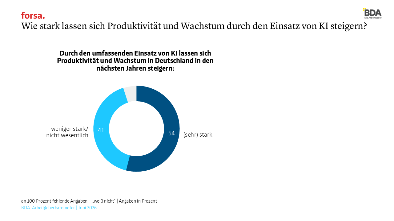 Wie stark lassen sich Produktivität und Wachstum durch den Einsatz von KI steigern?
